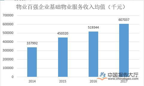 物業管理行業發展環境分析與展望